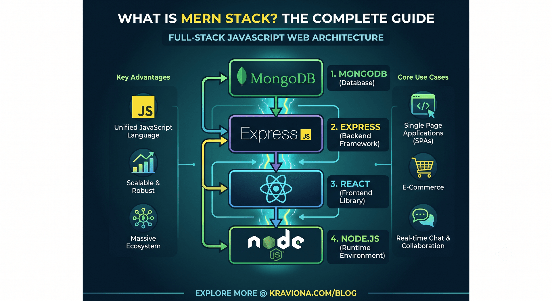 What is MERN Stack? The Complete 2026 Guide for Developer