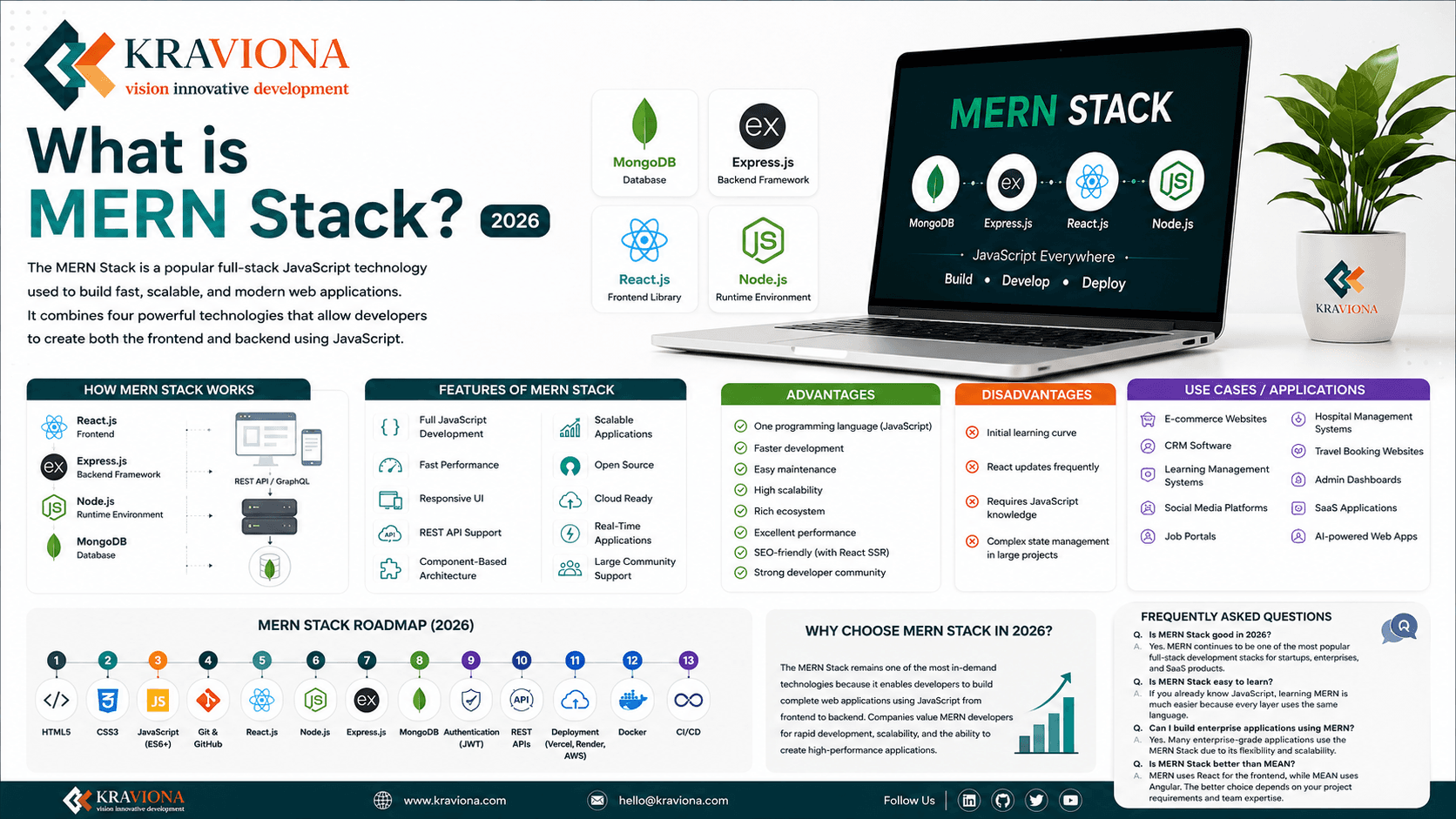 What is MERN Stack — MongoDB Express React Node.js full-stack JavaScript development diagram 2026